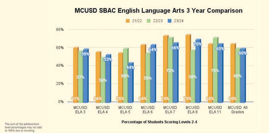 Educational Services reports on state test data for local schools